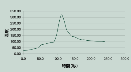 市场主流高铅锡膏回流曲线