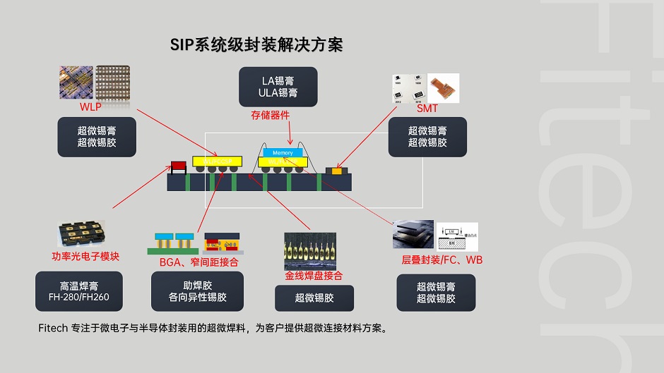 SiP系统级封装解决方案