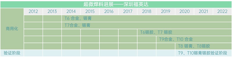 超微焊料整体进度遥遥领先市场