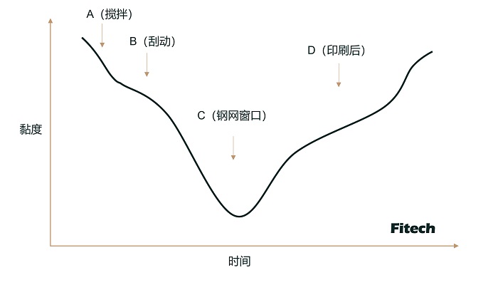 选择焊锡膏时要注意哪些特性？锡膏的触变性对锡膏印刷有何意义？