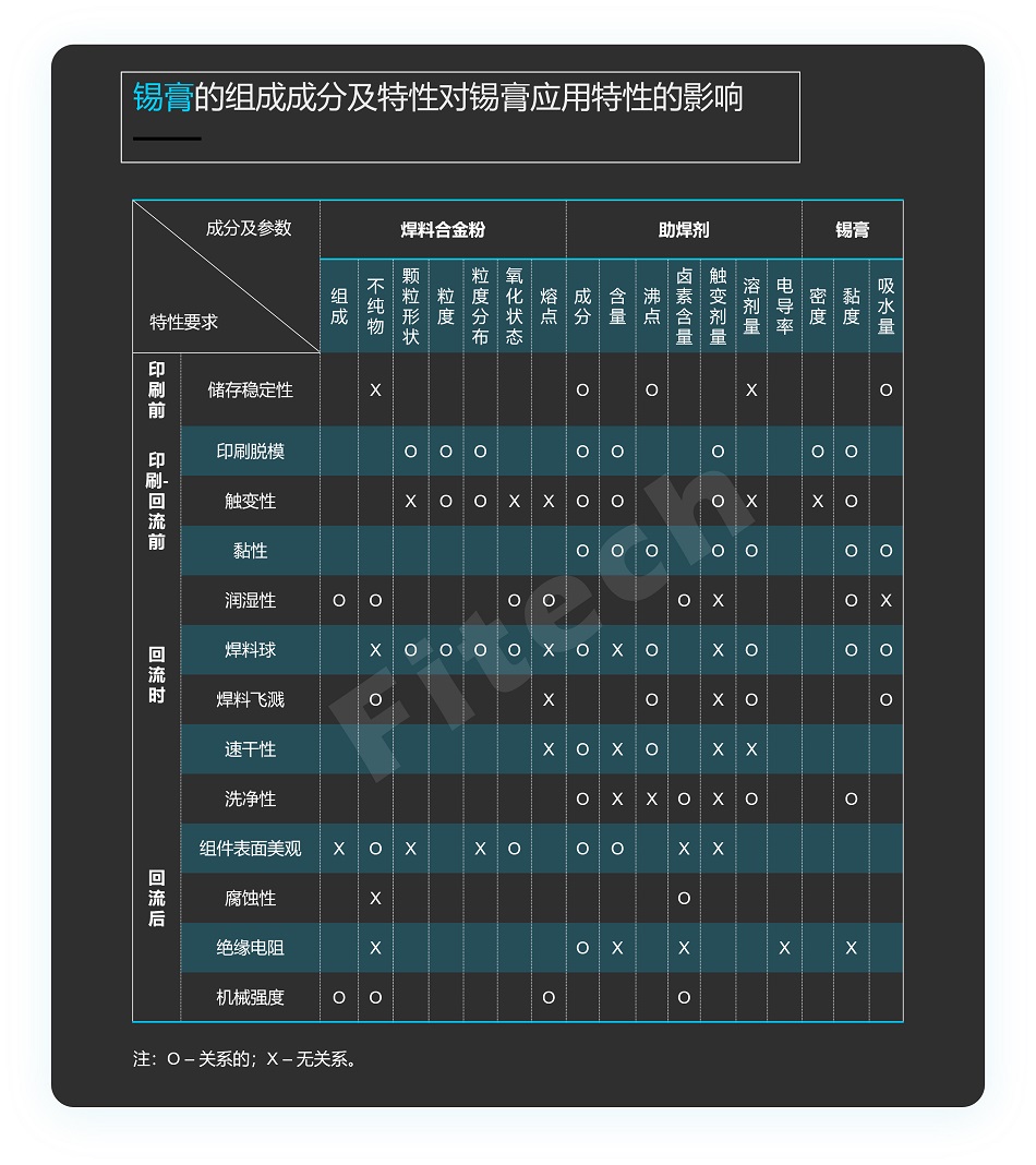 锡膏的组成成分及特性对锡膏应用特性的影响