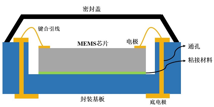 MEMS器件封装无铅锡膏深圳福英达资讯：MEMS 器件低应力封装技术