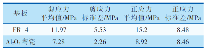 MEMS器件封装无铅锡膏深圳福英达资讯：MEMS 器件低应力封装技术