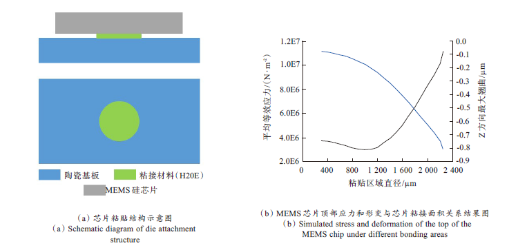 MEMS器件封装无铅锡膏深圳福英达资讯：MEMS 器件低应力封装技术