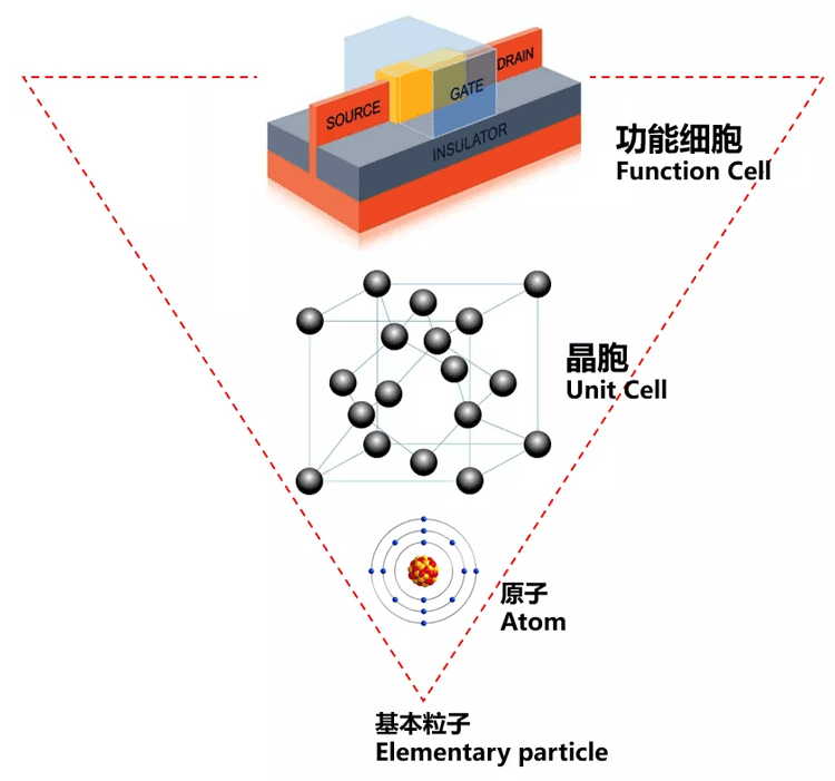 SiP系统级封装锡膏焊料深圳福英达分享：集成的尺度和维度