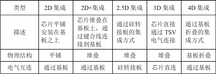 SiP系统级封装锡膏焊料深圳福英达分享：集成的尺度和维度