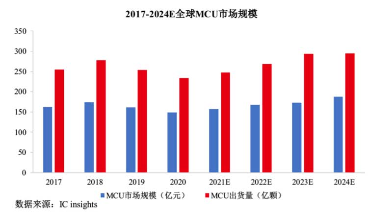 MCU封装8号粉无铅锡膏焊料深圳福英达分享：IoT—国产替代MCU市场突围方向？