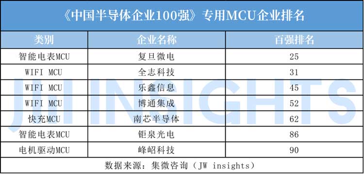 MCU封装8号粉无铅锡膏焊料深圳福英达分享：IoT—国产替代MCU市场突围方向？