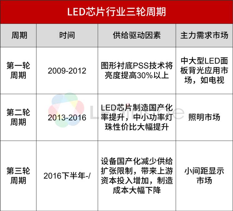 mLED新型显示各向异性导电胶深圳福英达分享：LED芯片行业的周期性VS企业的进退取舍