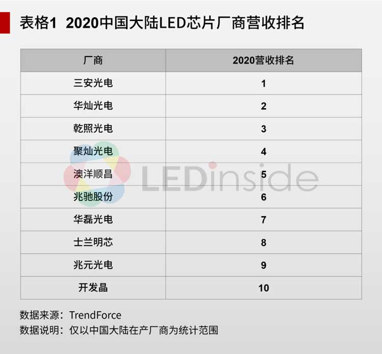 mLED新型显示各向异性导电胶深圳福英达分享：LED芯片行业的周期性VS企业的进退取舍