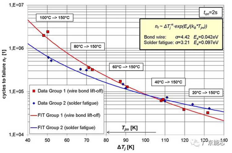 FPC柔性模块封装锡膏锡胶深圳福英达分享：电源循环试验-铝键合线的可靠性