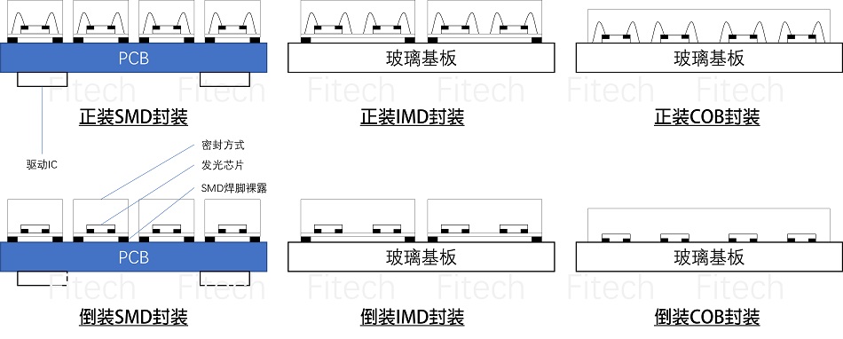 Mini LED 封装 （SMD、IMD、COB、正装、倒装）