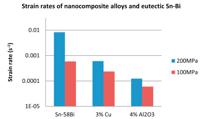 图2. 共晶SnBi锡膏和纳米添加纳米复合材料的应力对比。