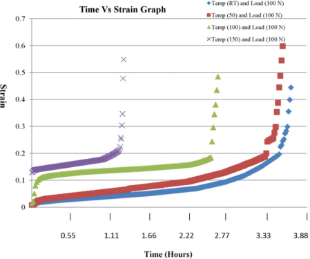 不同温度下应变力和时间的关系