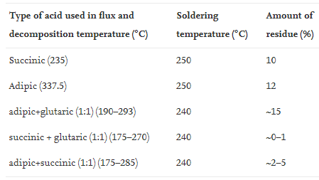 不同助焊剂有机酸分解温度对残留物的影响