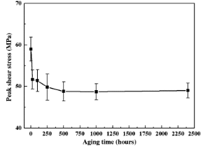 老化后焊点峰值剪切应力变化