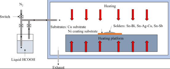 甲酸气氛下焊接的示意图