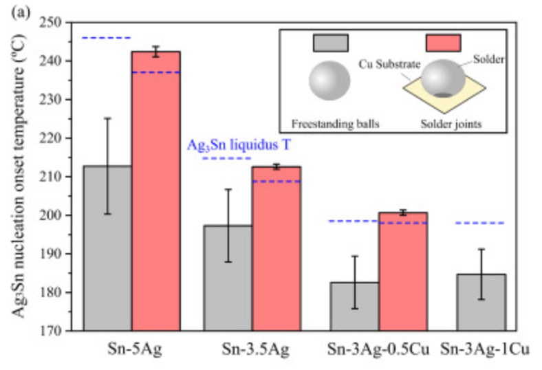 不同焊料中的Ag3Sn成核起始温度