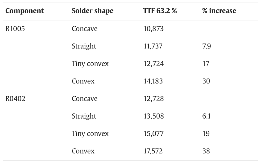 锡膏形状对R1005和R0402失效时间的影响。