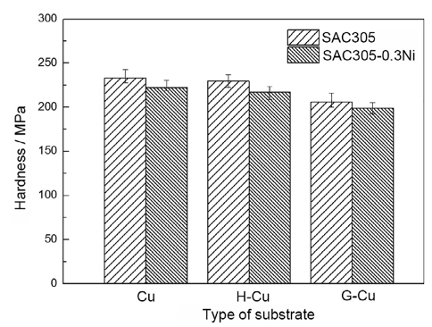 SAC305和SAC305-0.3Ni焊料硬度。