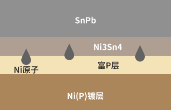 ENIG Ni（P）镀层焊接界面P偏析产生机理-深圳福英达