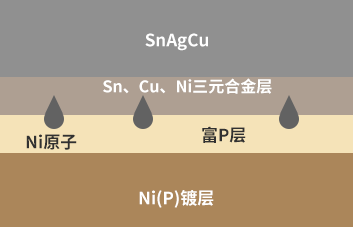 ENIG Ni（P）镀层焊接界面P偏析产生机理-深圳福英达