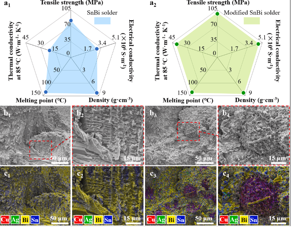 普通SnBi共晶焊料(a1,b1,b2,c1,c2)和改良SnBi焊料(a2,b3,b4,c3,c4)的性能和微观结构对比