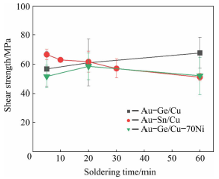 不同焊料和基板的剪切强度